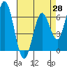 Bay Slough (West) tide chart for Wednesday, April 28, 2021