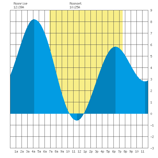 Bay Slough (West) tide chart for Friday, April 2, 2021