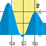 Bay Slough (West) tide chart for Friday, April 2, 2021