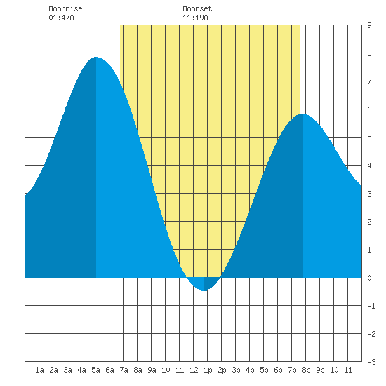 Bay Slough (West) tide chart for Saturday, April 3, 2021