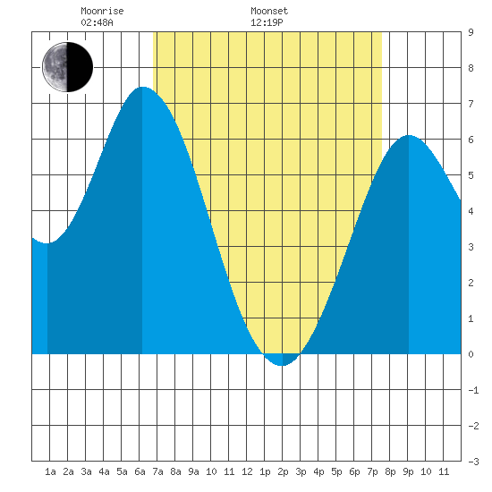 Bay Slough (West) tide chart for Sunday, April 4, 2021