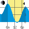 Bay Slough (West) tide chart for Sunday, April 4, 2021