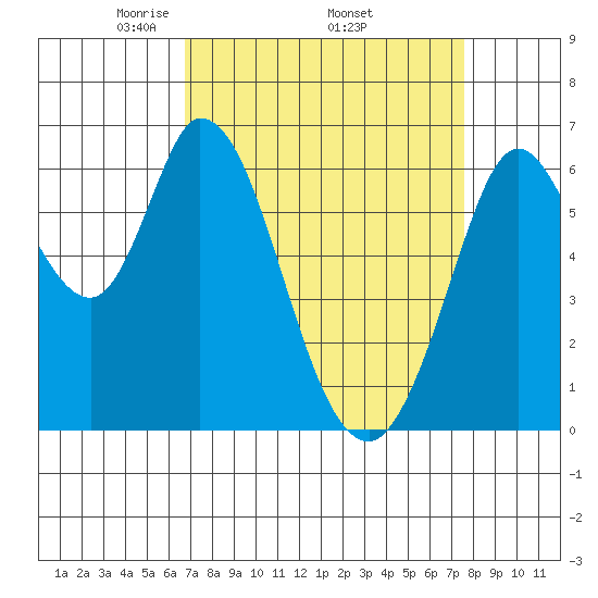 Bay Slough (West) tide chart for Monday, April 5, 2021