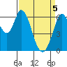 Bay Slough (West) tide chart for Monday, April 5, 2021