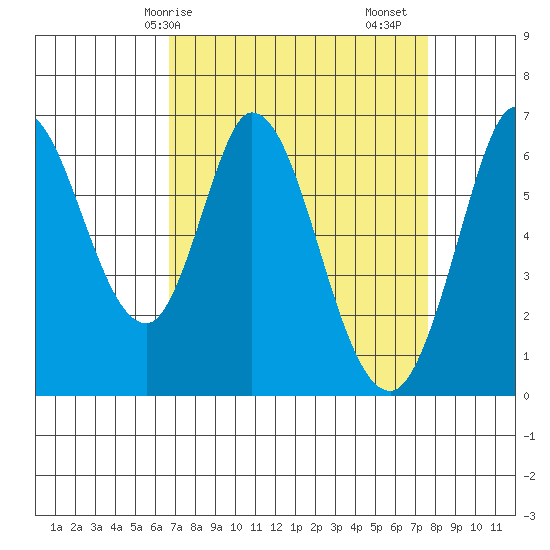 Bay Slough (West) tide chart for Thursday, April 8, 2021