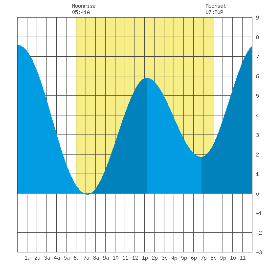 Bay Slough (West) tide chart for Monday, May 10, 2021