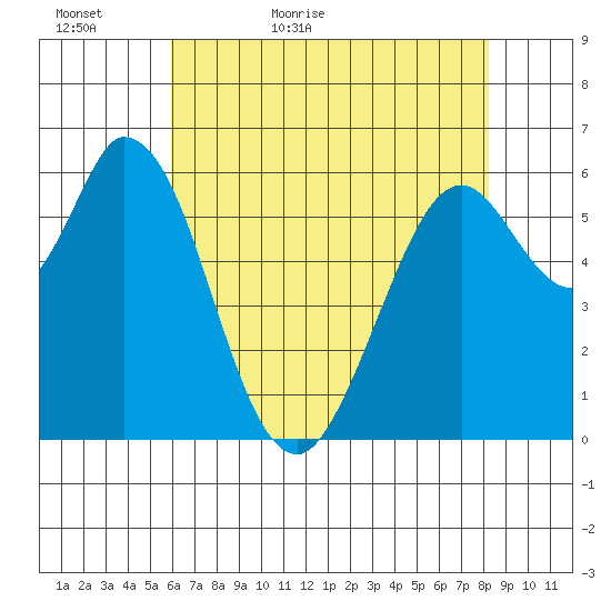 Bay Slough (West) tide chart for Monday, May 17, 2021