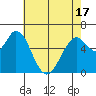 Bay Slough (West) tide chart for Monday, May 17, 2021