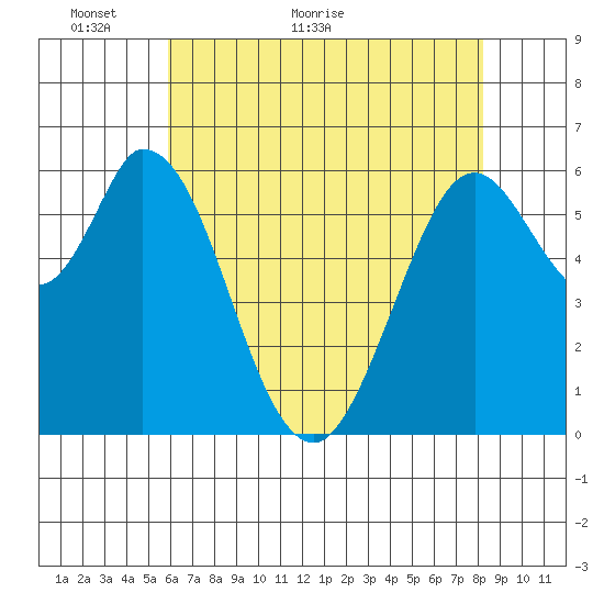 Bay Slough (West) tide chart for Tuesday, May 18, 2021