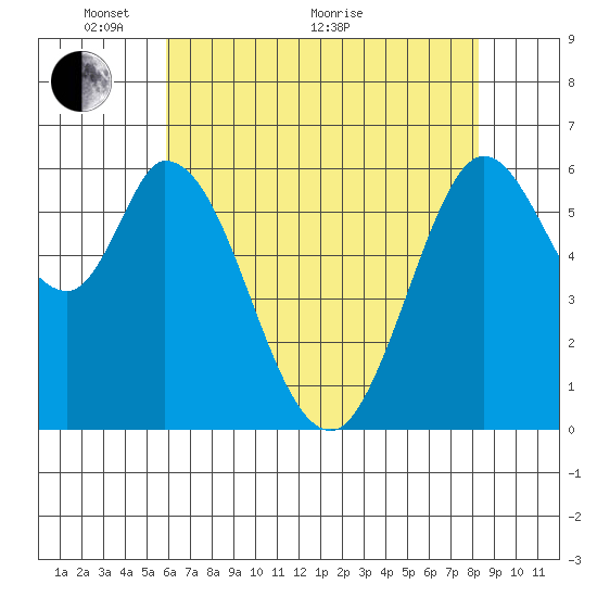 Bay Slough (West) tide chart for Wednesday, May 19, 2021
