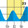 Bay Slough (West) tide chart for Sunday, May 23, 2021