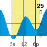 Bay Slough (West) tide chart for Tuesday, May 25, 2021