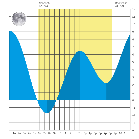 Bay Slough (West) tide chart for Wednesday, May 26, 2021