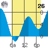 Bay Slough (West) tide chart for Wednesday, May 26, 2021