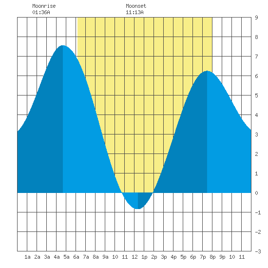 Bay Slough (West) tide chart for Sunday, May 2, 2021