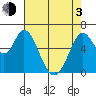 Bay Slough (West) tide chart for Monday, May 3, 2021