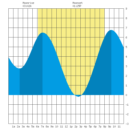 Bay Slough (West) tide chart for Tuesday, May 4, 2021