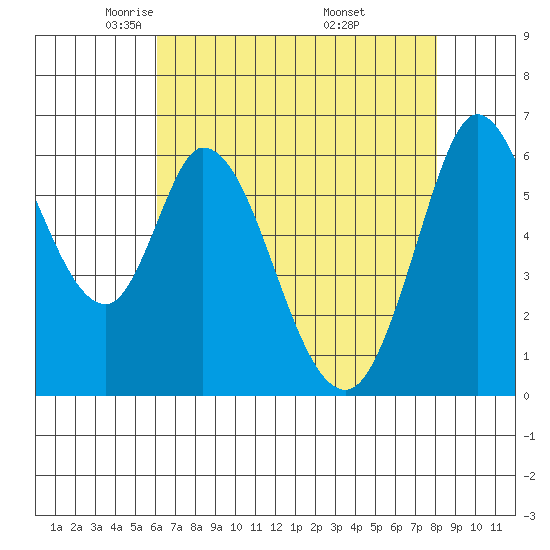 Bay Slough (West) tide chart for Wednesday, May 5, 2021