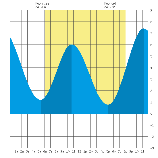 Bay Slough (West) tide chart for Friday, May 7, 2021