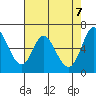 Bay Slough (West) tide chart for Friday, May 7, 2021