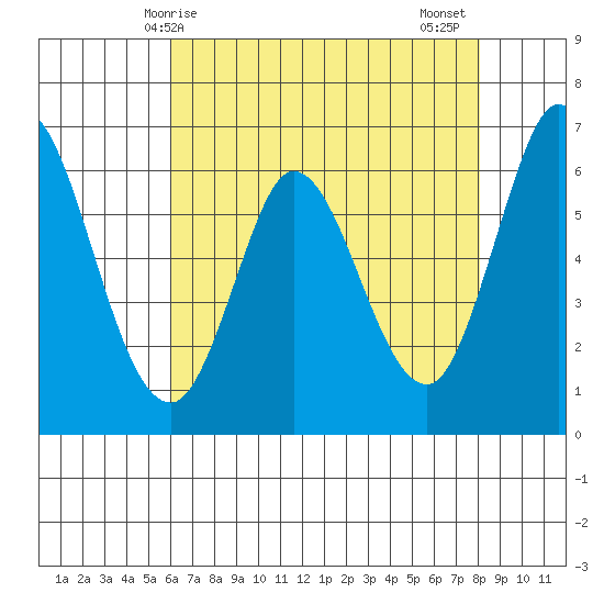 Bay Slough (West) tide chart for Saturday, May 8, 2021