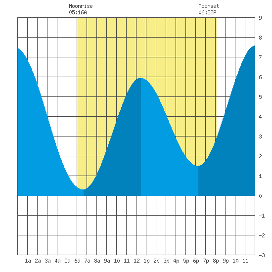 Bay Slough (West) tide chart for Sunday, May 9, 2021