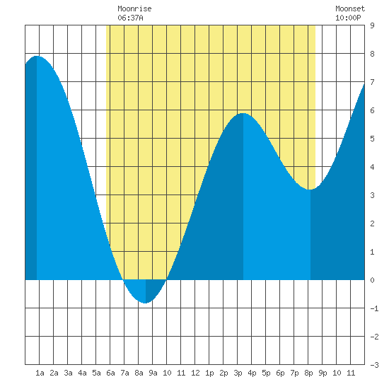 Bay Slough (West) tide chart for Friday, June 11, 2021