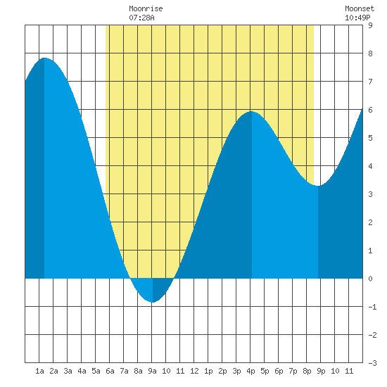 Bay Slough (West) tide chart for Saturday, June 12, 2021