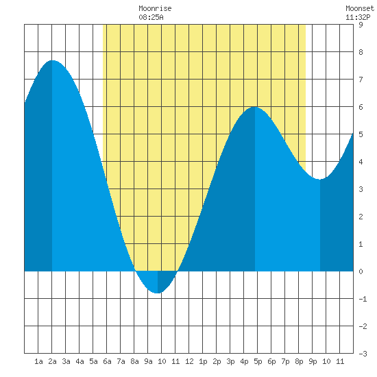 Bay Slough (West) tide chart for Sunday, June 13, 2021