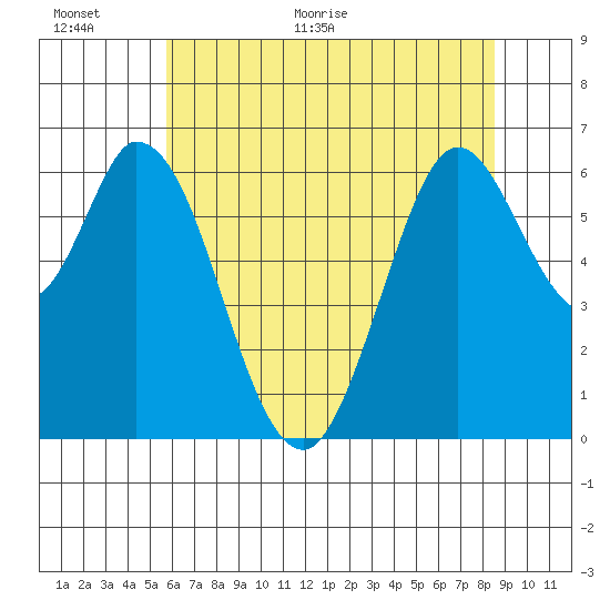 Bay Slough (West) tide chart for Wednesday, June 16, 2021
