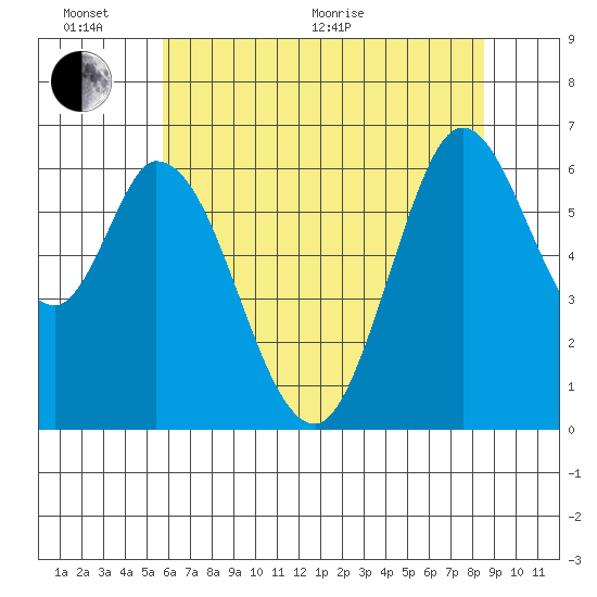 Bay Slough (West) tide chart for Thursday, June 17, 2021