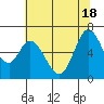 Bay Slough (West) tide chart for Friday, June 18, 2021