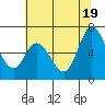 Bay Slough (West) tide chart for Saturday, June 19, 2021