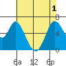 Bay Slough (West) tide chart for Tuesday, June 1, 2021