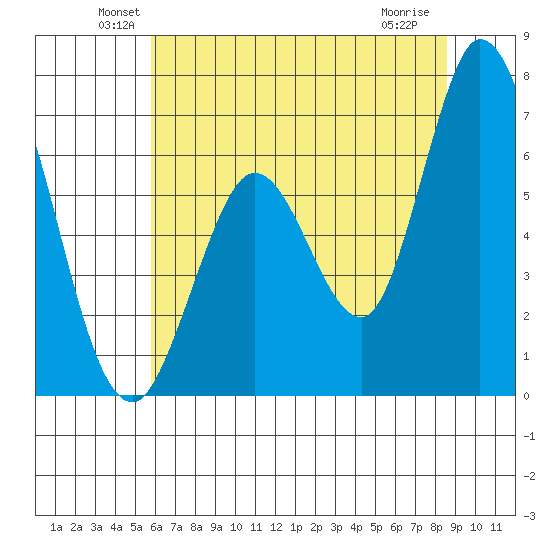 Bay Slough (West) tide chart for Monday, June 21, 2021