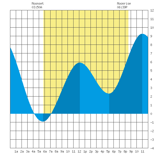 Bay Slough (West) tide chart for Tuesday, June 22, 2021