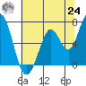 Bay Slough (West) tide chart for Thursday, June 24, 2021