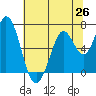 Bay Slough (West) tide chart for Saturday, June 26, 2021