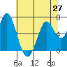 Bay Slough (West) tide chart for Sunday, June 27, 2021