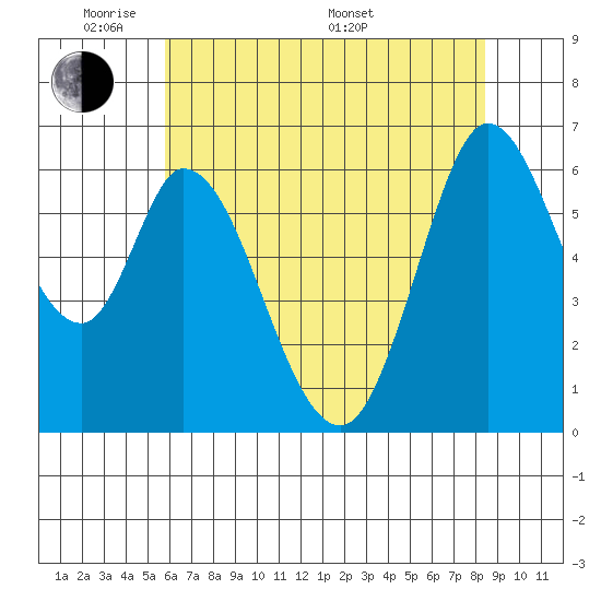 Bay Slough (West) tide chart for Wednesday, June 2, 2021