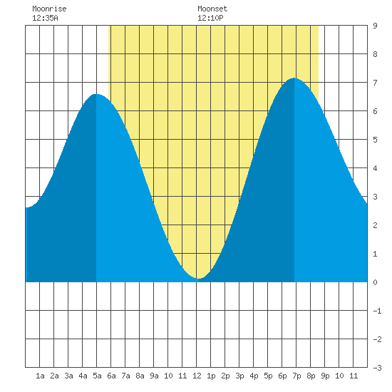 Bay Slough (West) tide chart for Wednesday, June 30, 2021