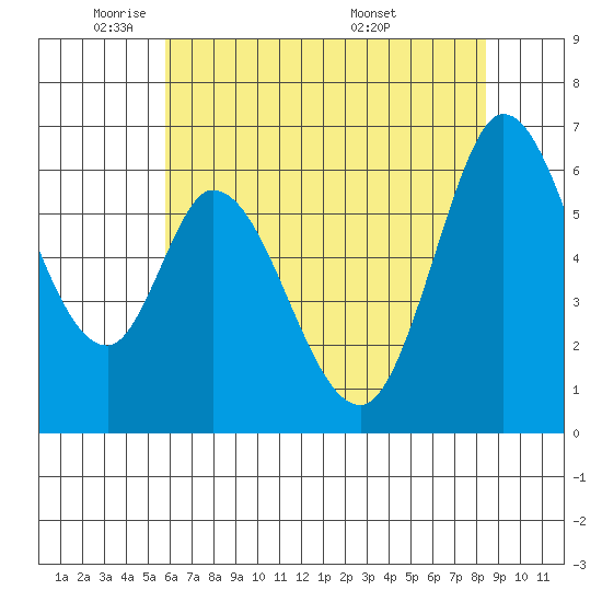 Bay Slough (West) tide chart for Thursday, June 3, 2021