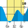 Bay Slough (West) tide chart for Saturday, July 10, 2021