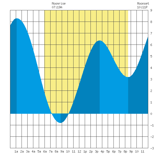 Bay Slough (West) tide chart for Sunday, July 11, 2021