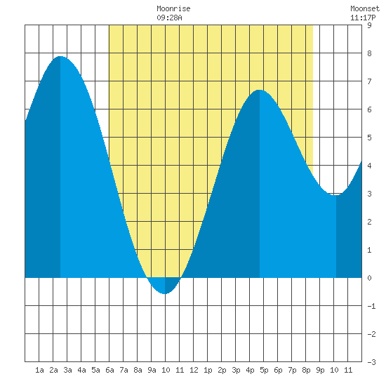 Bay Slough (West) tide chart for Tuesday, July 13, 2021