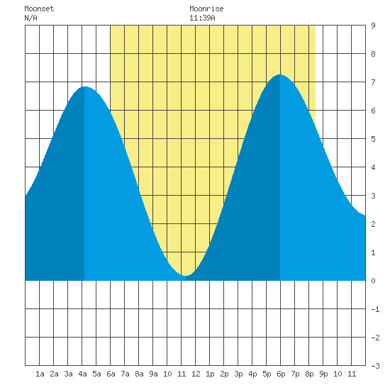 Bay Slough (West) tide chart for Thursday, July 15, 2021