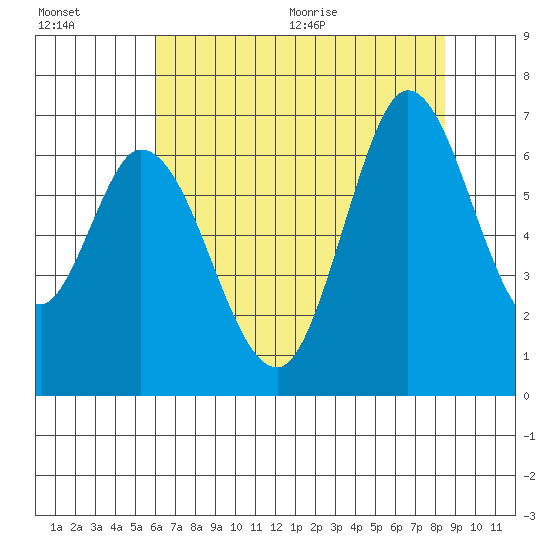 Bay Slough (West) tide chart for Friday, July 16, 2021