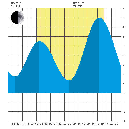 Bay Slough (West) tide chart for Saturday, July 17, 2021
