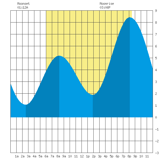 Bay Slough (West) tide chart for Sunday, July 18, 2021
