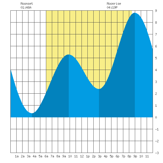 Bay Slough (West) tide chart for Monday, July 19, 2021